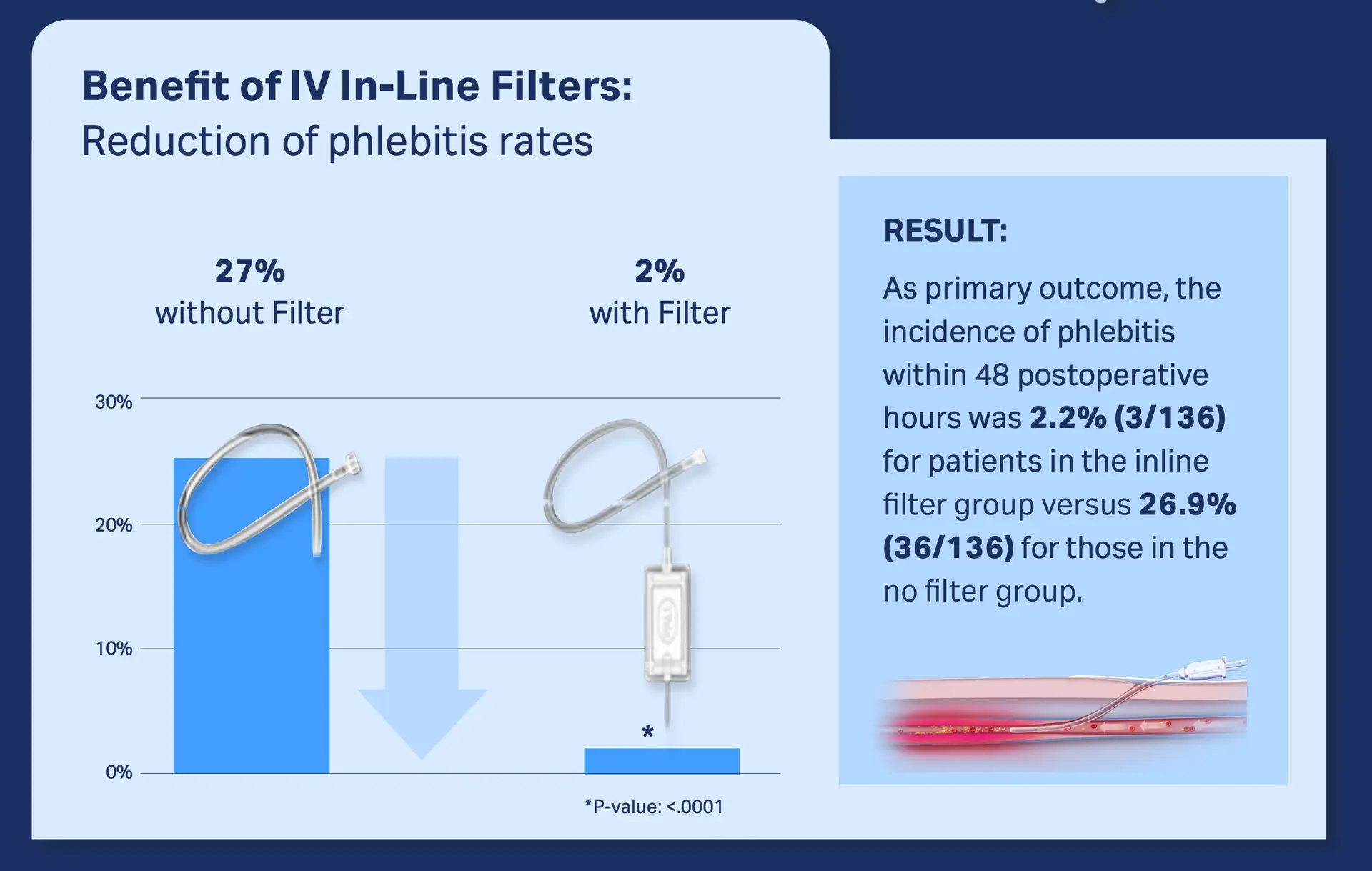 peripheral phlebitis proof